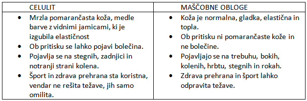 Celulit - maščobne obloge celulit
