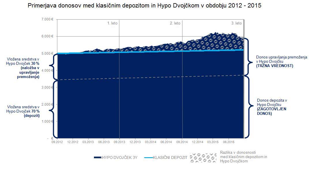 Primerjava-donosov-med-klasicnim-depozitom-in-Hypo-Dvojckom