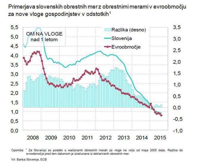 Primerjava-obrestnih-mer-za-nove-vloge-gospodinjstev