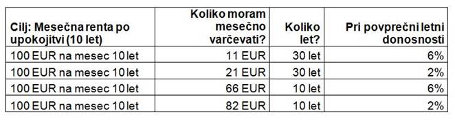 tabela varcevanje Triglav Skladi