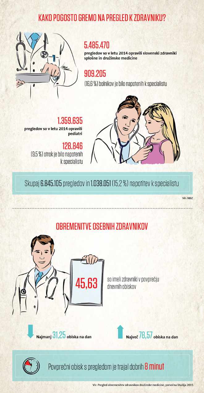pregled pri zdravniku ZT