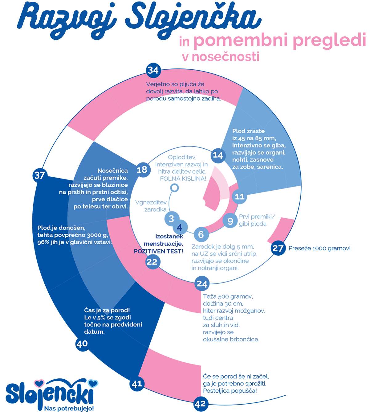 Slojenčki - otrokov razvoj