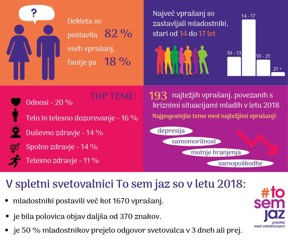 Analiza vprašanj svetovalnica To sem jaz