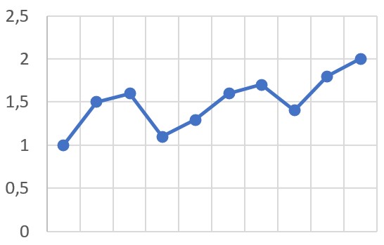 Proces spreminjanja skozi leta