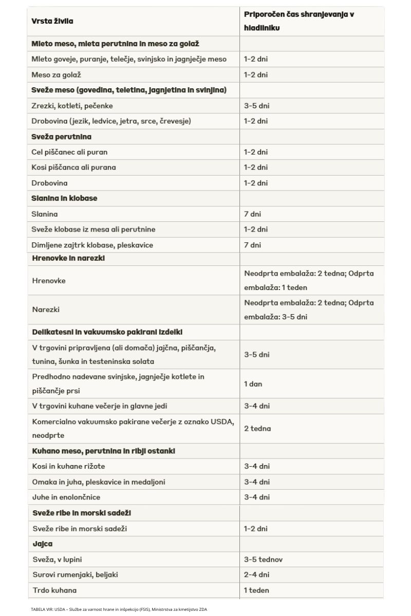 Tabela, koliko časa zdržijo jedi v hladilniku.