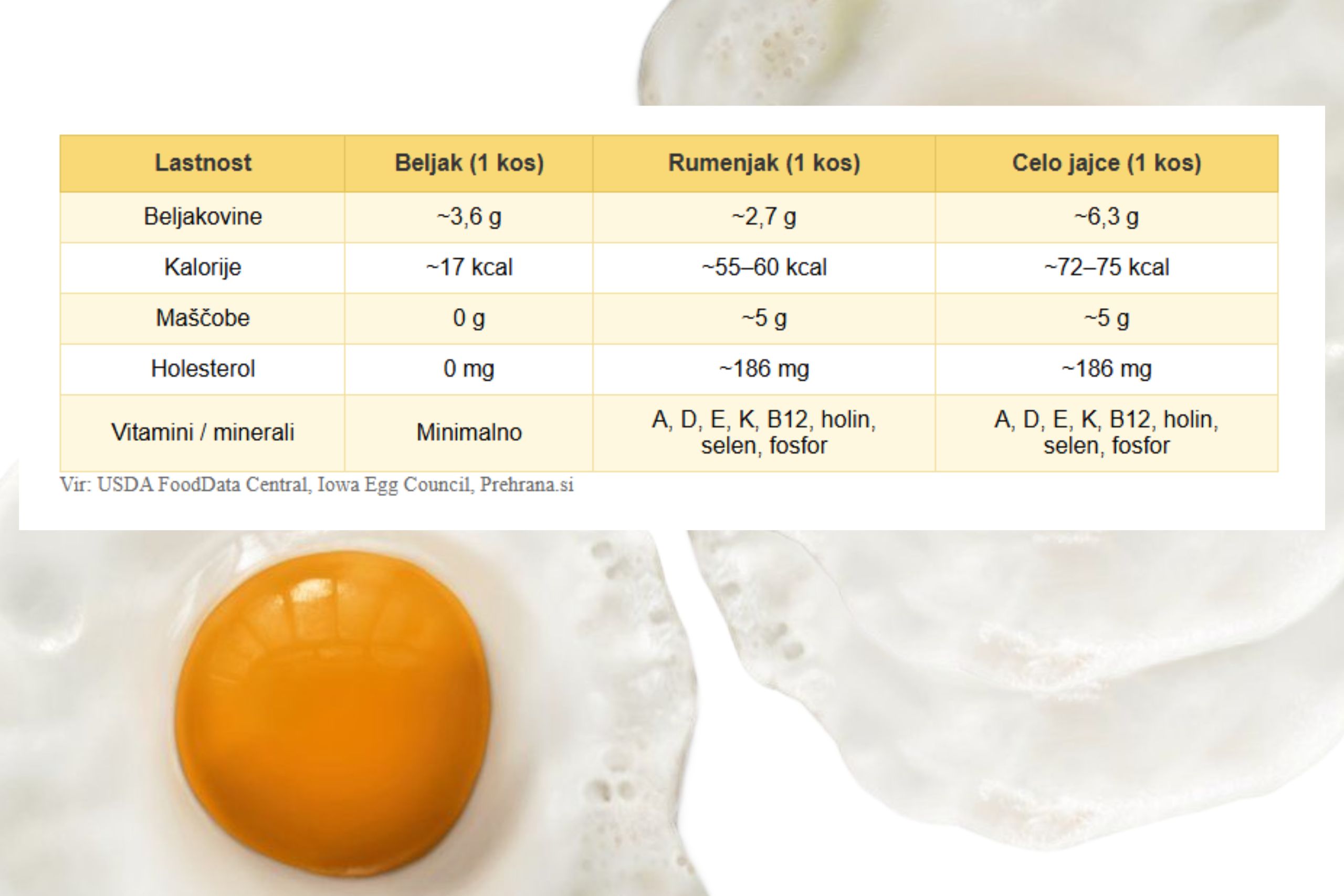 Tabela primerjave hranilne vrednosti beljaka, rumenjaka in celega jajca