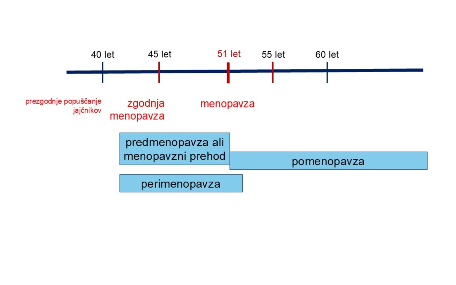 Shema perimenopavza, predmenopavza, menopavzni prehod, pomenopavza