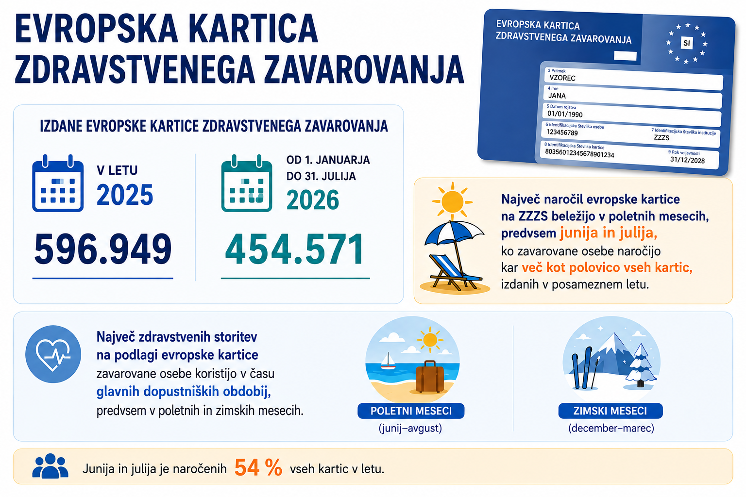 grafika števila izdanih evropskih kartic