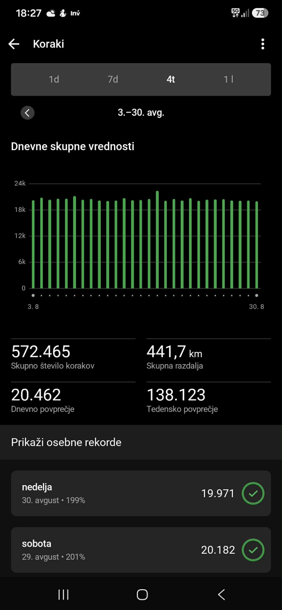 V štirih tednih sem naredila 572.465 korakov in prehodila skoraj 442 kilometrov. Moje dnevno povprečje je znašalo 20.462 korakov.