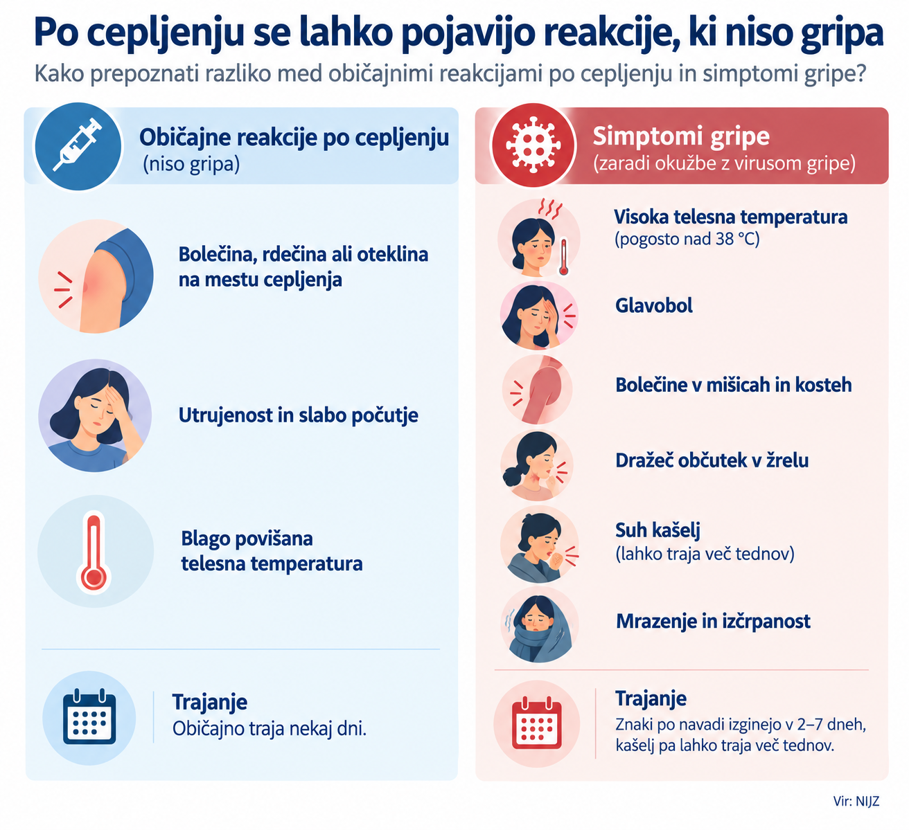 Primerjava neželenih učinkov po cepljenju s simptomi gripe