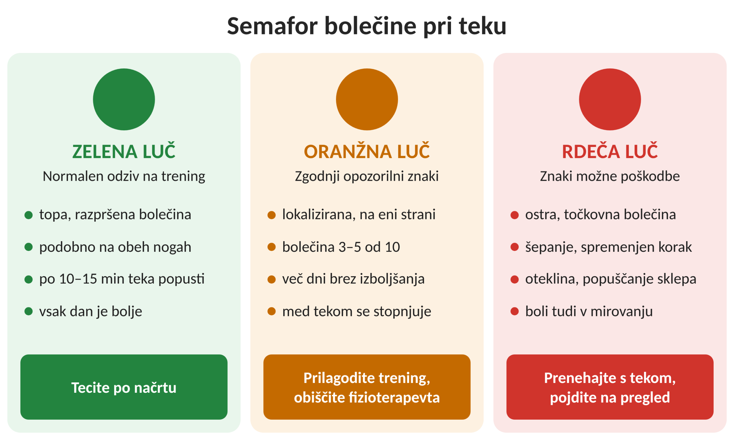 Slika: Semafor bolečine pri teku – kdaj nadaljevati, kdaj prilagoditi trening in kdaj prenehati.